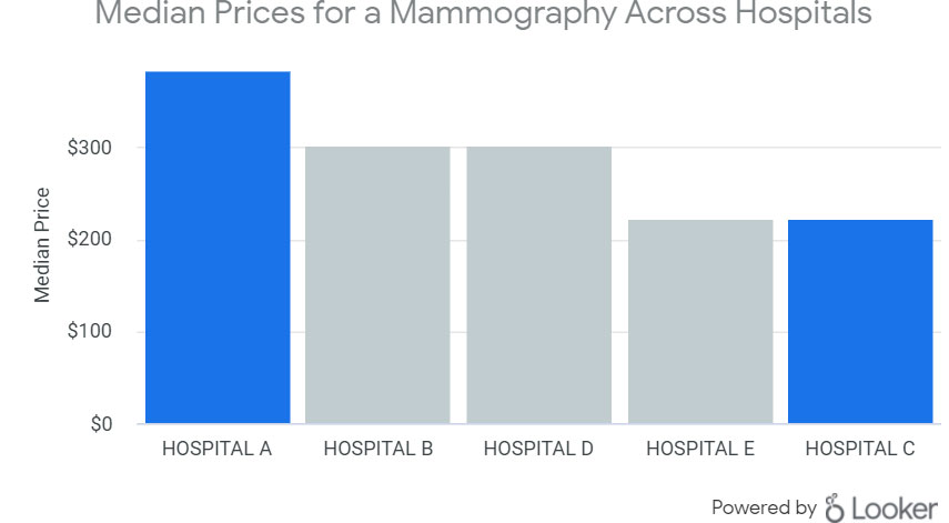 Median Prices for a Mammography Across Hospitals