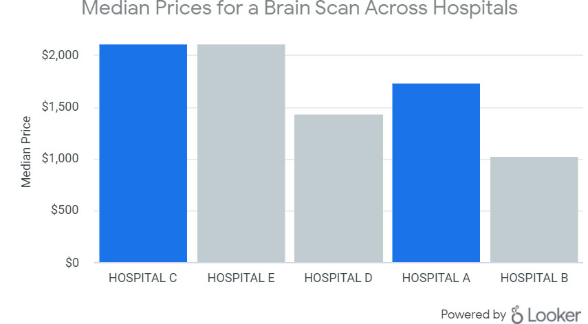 Median Prices for a Brain Scan Across Hospitals