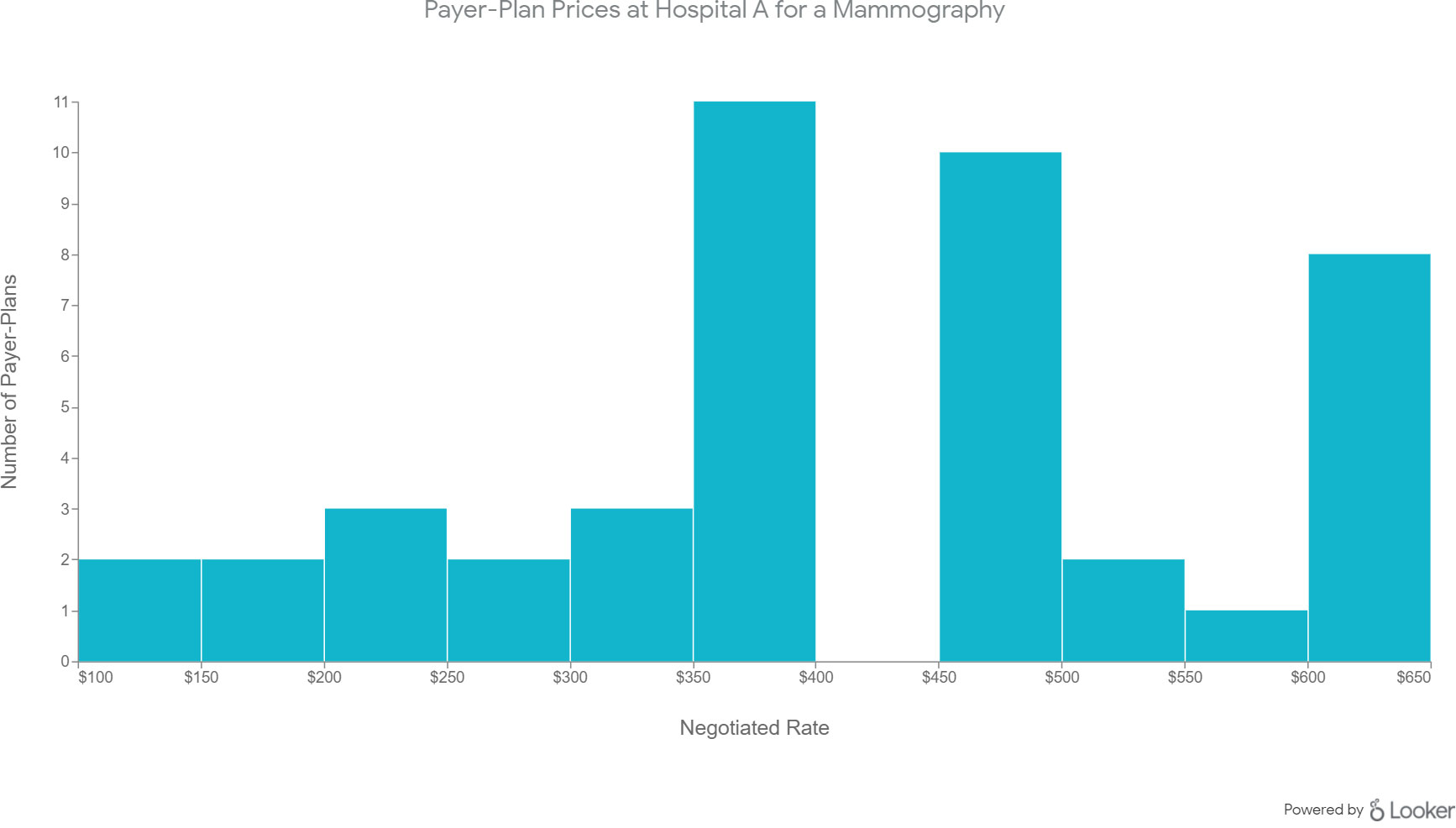 Payer-Plan Prices at Hospital A for a Mammography
