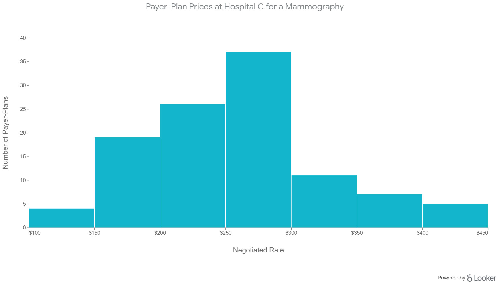 Payer-Plan Prices at Hospital C for a Mammography