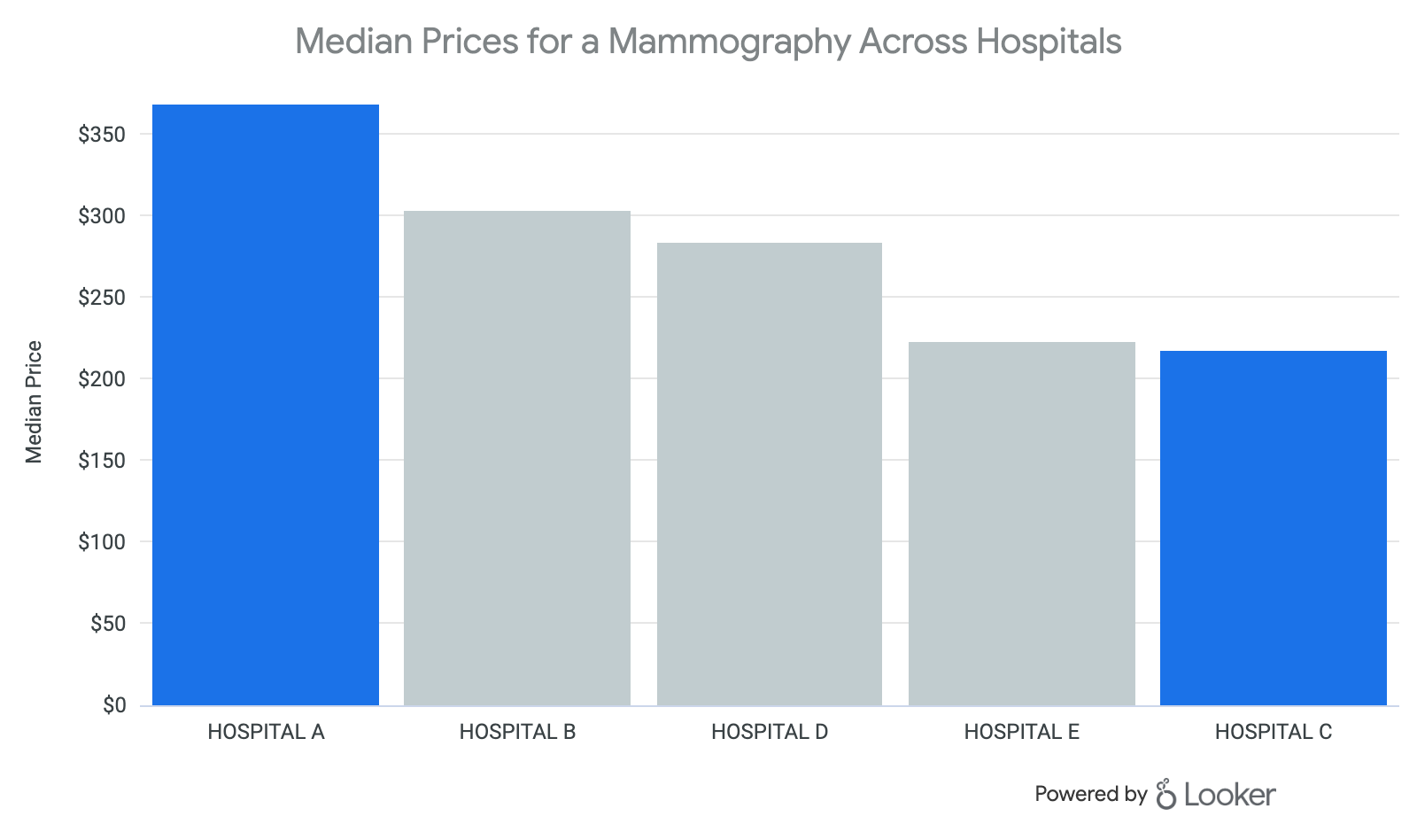 Median Prices for a Mammography Across Hospitals