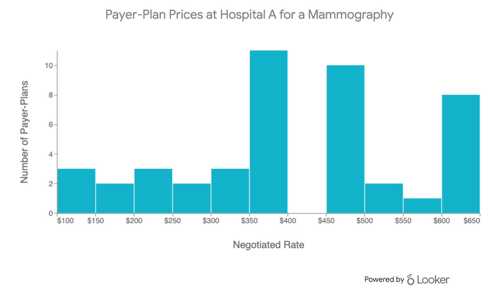 Payer-Plan Prices at Hospital A for a Mammography