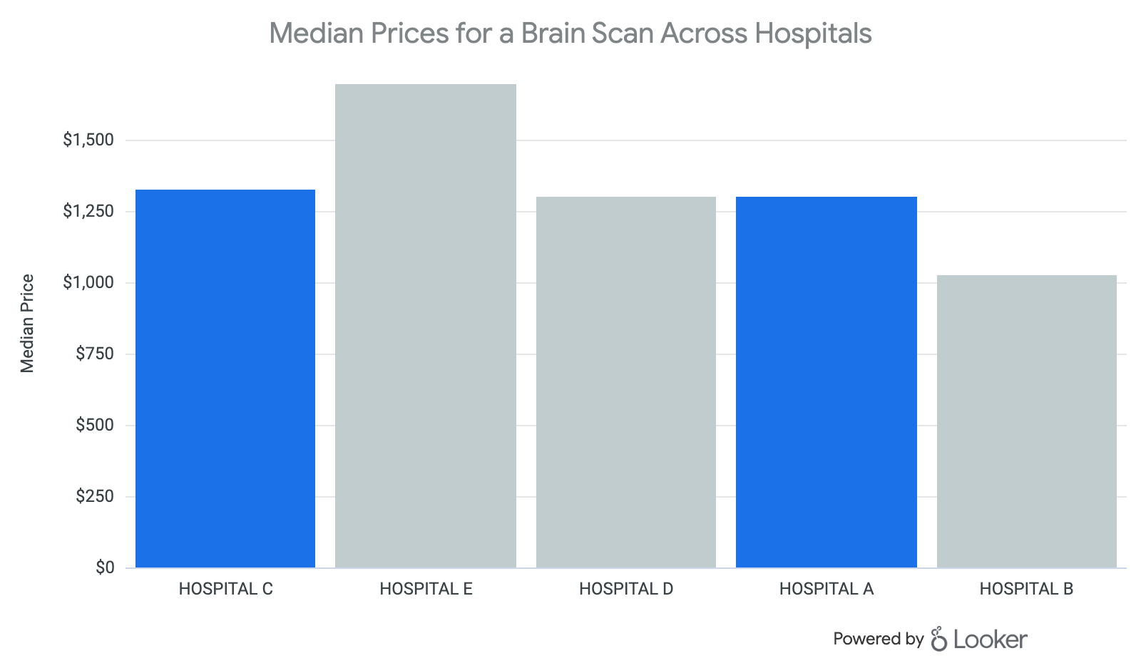 Median Prices for a Brain Scan Across Hospitals