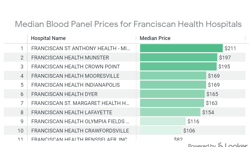 BlueCross BlueShield Prices by Hospital