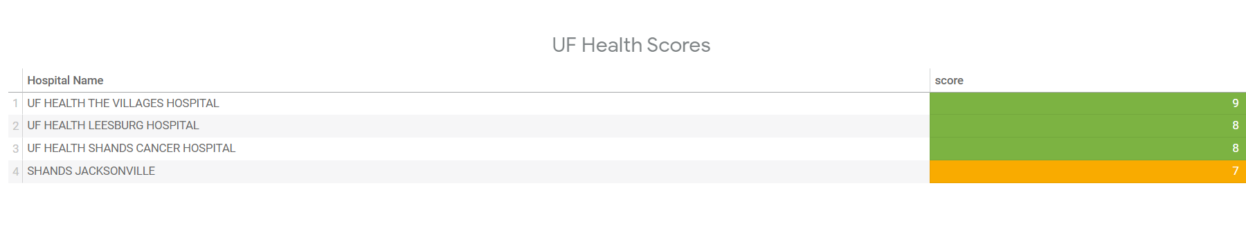 UF Health Scores