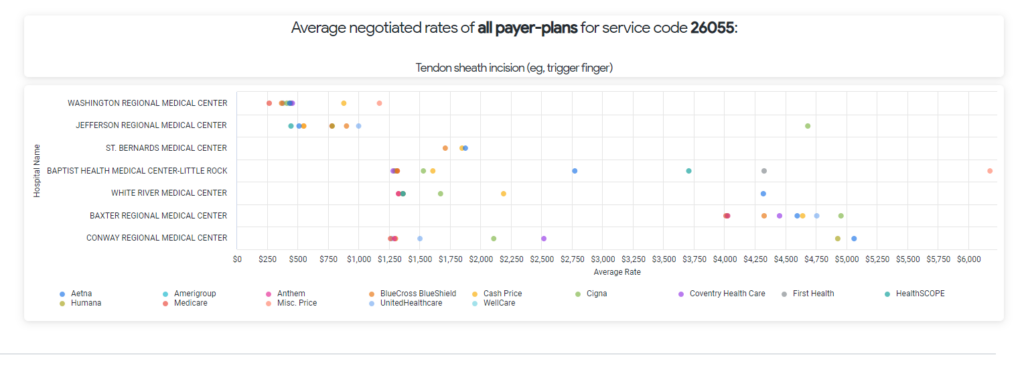 Average negotiated rates of all payer plans for service code 26055