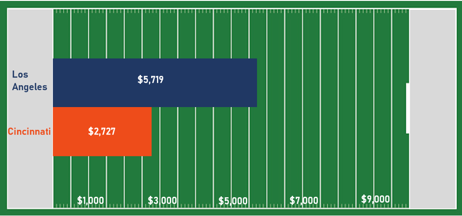 Los Angeles vs Cincinnati Average Gross Price of an MRI