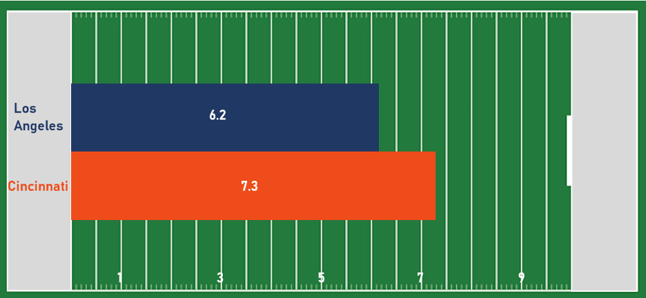 Average hospital compliance score in Los Angeles vs. Cincinnati