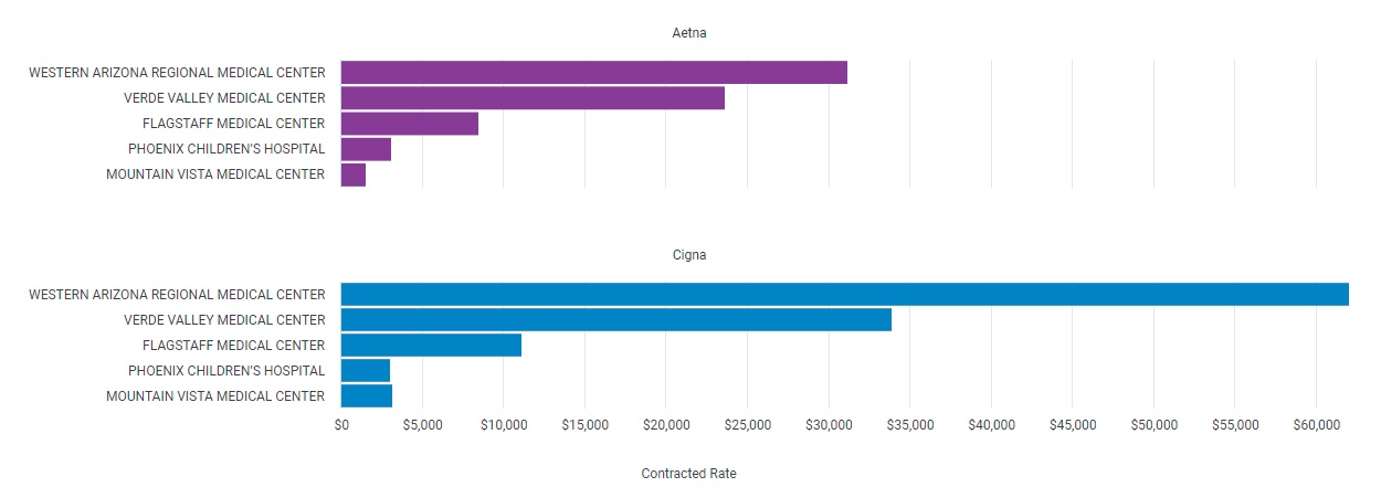 For CPT code 44950 (removal of appendix by abdominal incision), Mountain Vista Medical Center has some of the lowest reimbursement rates compared to other hospitals in Arizona. Using this data to help with contract negotiations, these hospitals could potentially increase the amount they are getting reimbursed by some of these large insurance players.