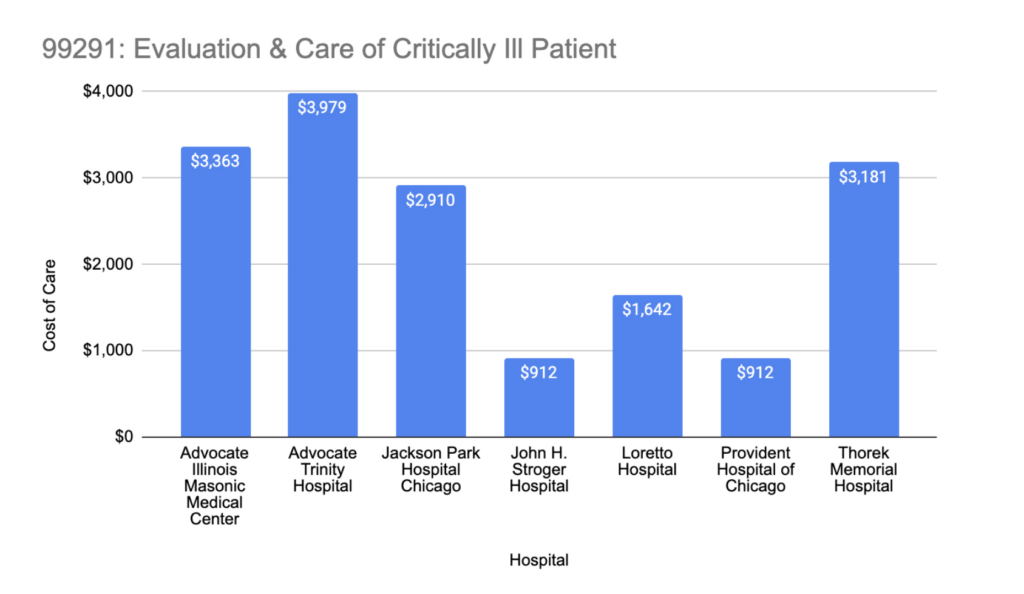 Figure 2: Costs for billing code 99291 at seven Chicago hospitals