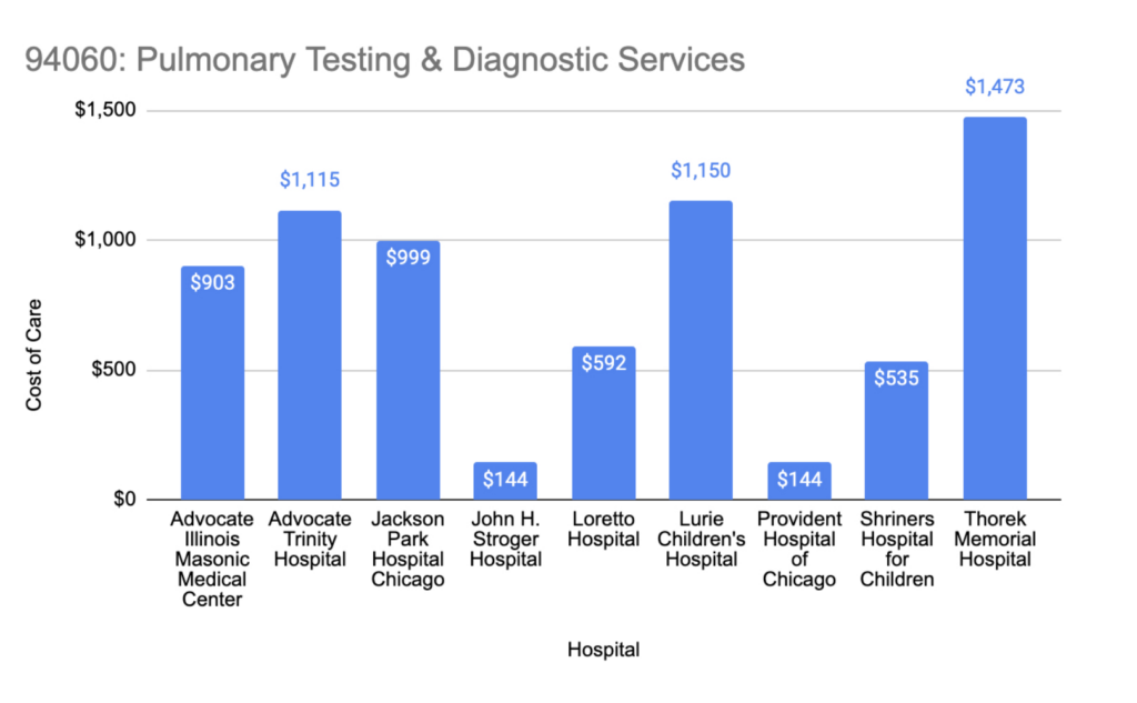 Figure 4: Costs for billing code 94060 at nine Chicago hospitals