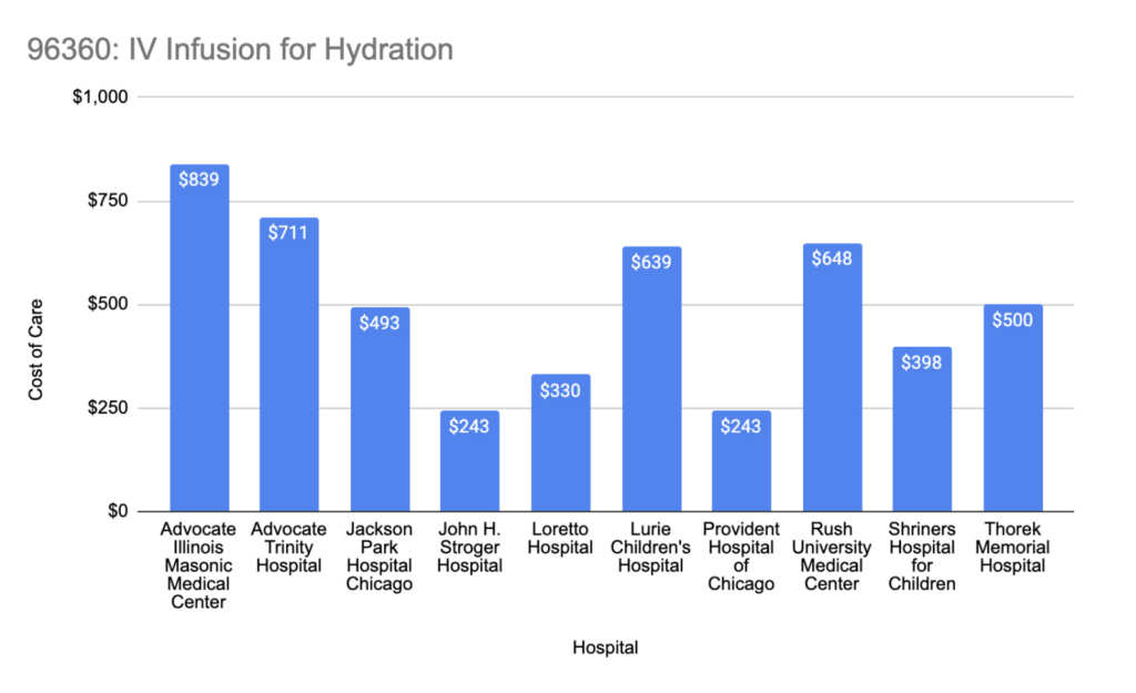 Figure 5: Costs for billing code 96360 at 10 Chicago hospitals